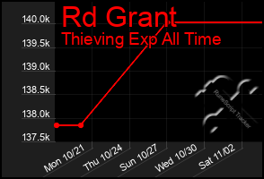 Total Graph of Rd Grant