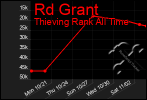 Total Graph of Rd Grant