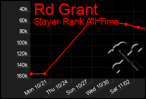 Total Graph of Rd Grant