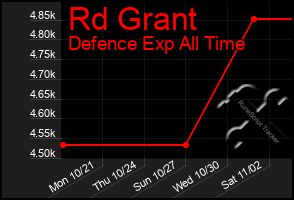 Total Graph of Rd Grant