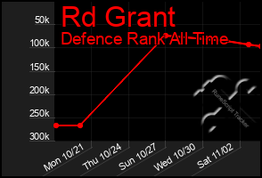 Total Graph of Rd Grant