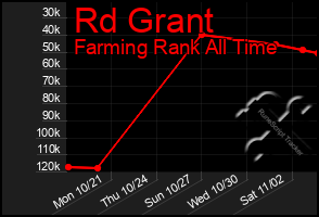 Total Graph of Rd Grant