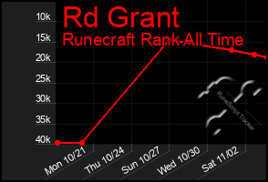 Total Graph of Rd Grant