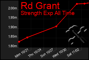 Total Graph of Rd Grant