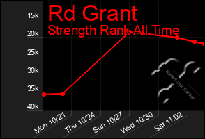 Total Graph of Rd Grant