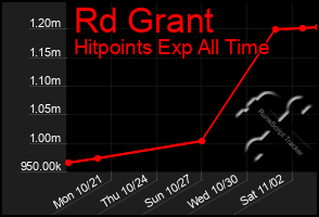 Total Graph of Rd Grant