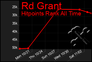 Total Graph of Rd Grant