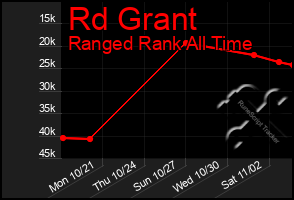 Total Graph of Rd Grant