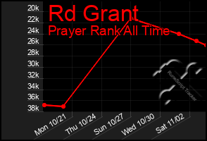 Total Graph of Rd Grant