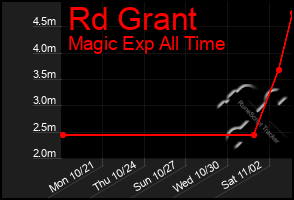 Total Graph of Rd Grant