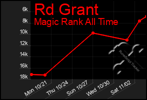 Total Graph of Rd Grant