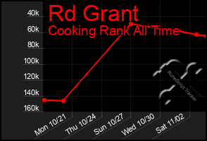 Total Graph of Rd Grant