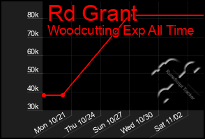 Total Graph of Rd Grant