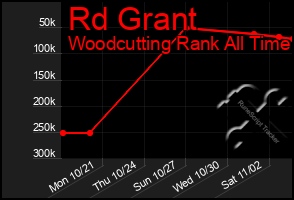 Total Graph of Rd Grant