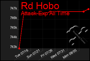 Total Graph of Rd Hobo