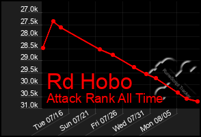 Total Graph of Rd Hobo