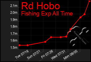 Total Graph of Rd Hobo