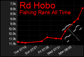 Total Graph of Rd Hobo