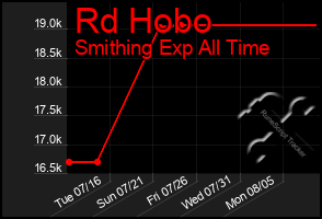 Total Graph of Rd Hobo