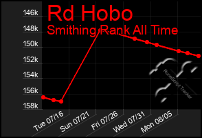 Total Graph of Rd Hobo