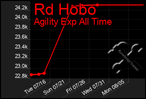Total Graph of Rd Hobo