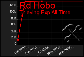 Total Graph of Rd Hobo