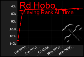 Total Graph of Rd Hobo