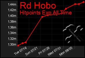 Total Graph of Rd Hobo