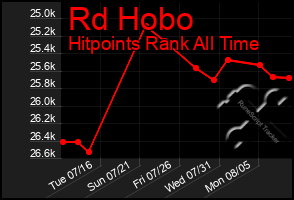 Total Graph of Rd Hobo