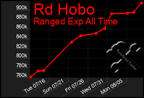 Total Graph of Rd Hobo