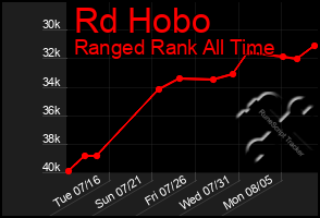 Total Graph of Rd Hobo