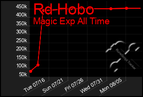 Total Graph of Rd Hobo