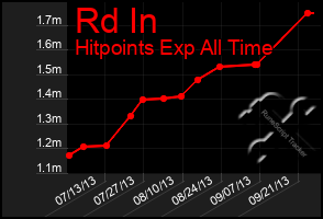 Total Graph of Rd In