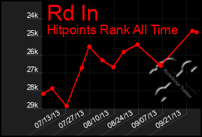 Total Graph of Rd In