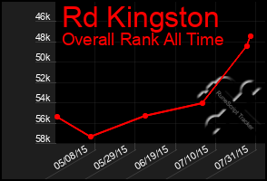 Total Graph of Rd Kingston