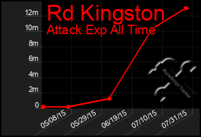 Total Graph of Rd Kingston