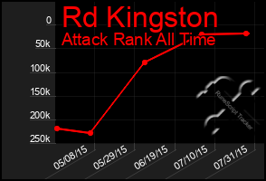 Total Graph of Rd Kingston