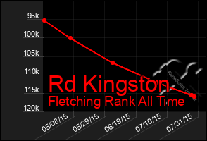 Total Graph of Rd Kingston