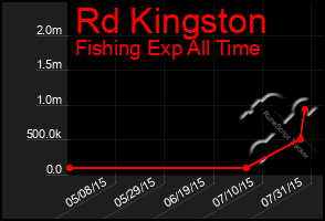 Total Graph of Rd Kingston