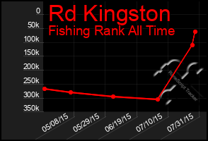 Total Graph of Rd Kingston