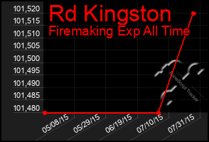 Total Graph of Rd Kingston