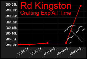 Total Graph of Rd Kingston