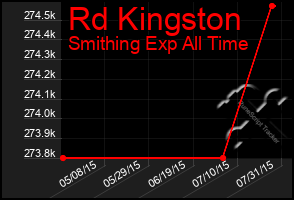 Total Graph of Rd Kingston