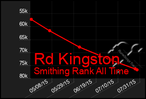 Total Graph of Rd Kingston