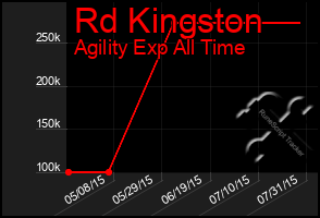 Total Graph of Rd Kingston