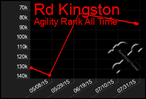 Total Graph of Rd Kingston