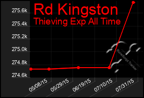 Total Graph of Rd Kingston