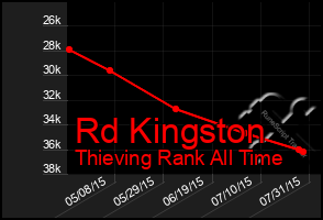 Total Graph of Rd Kingston