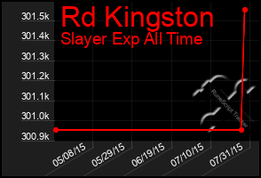 Total Graph of Rd Kingston