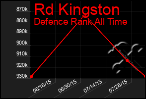 Total Graph of Rd Kingston